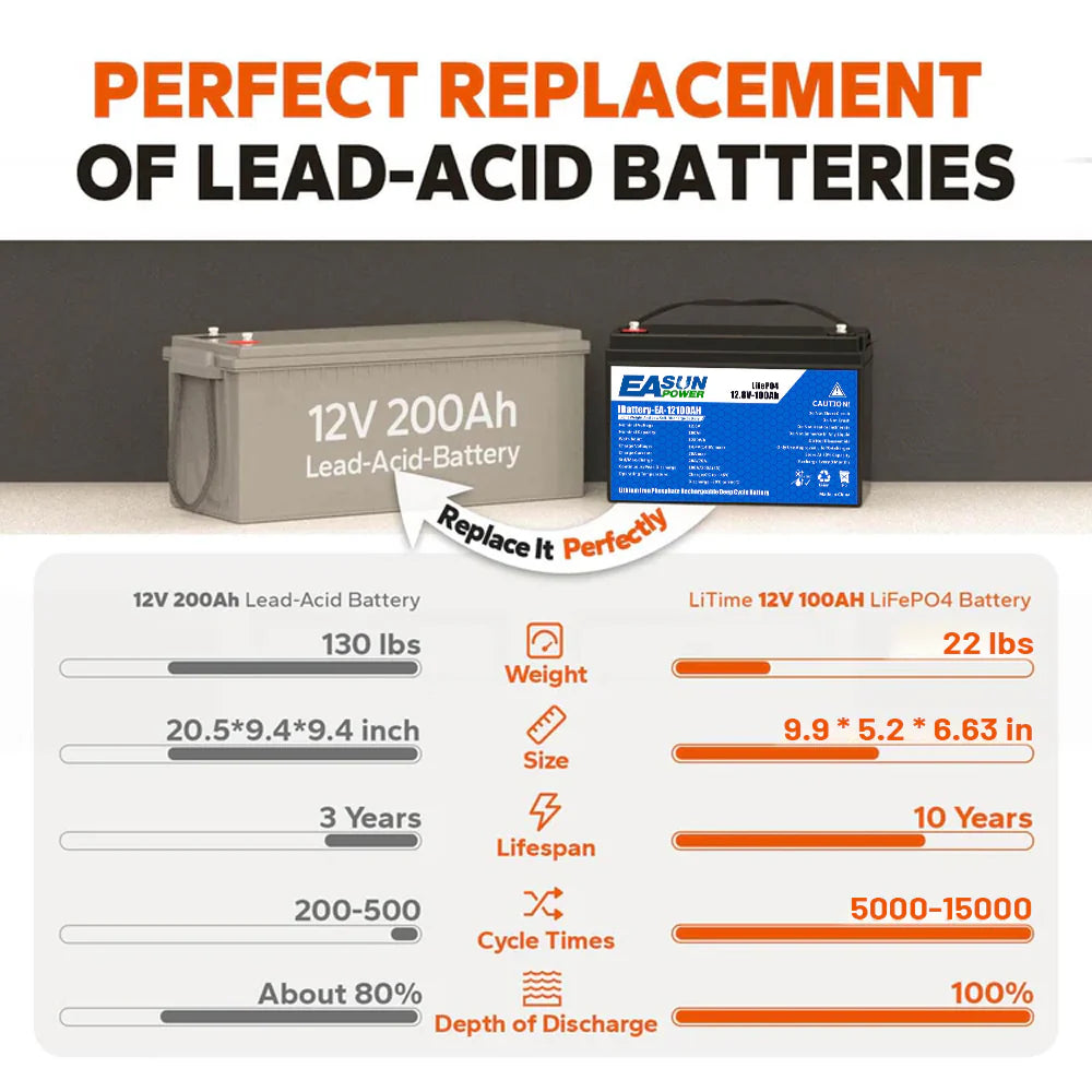EASUN 12V 100Ah LiFePO4 Wohnmobil/Boot Batterie – 1280 Wh, Group 24, 6000 Zyklen