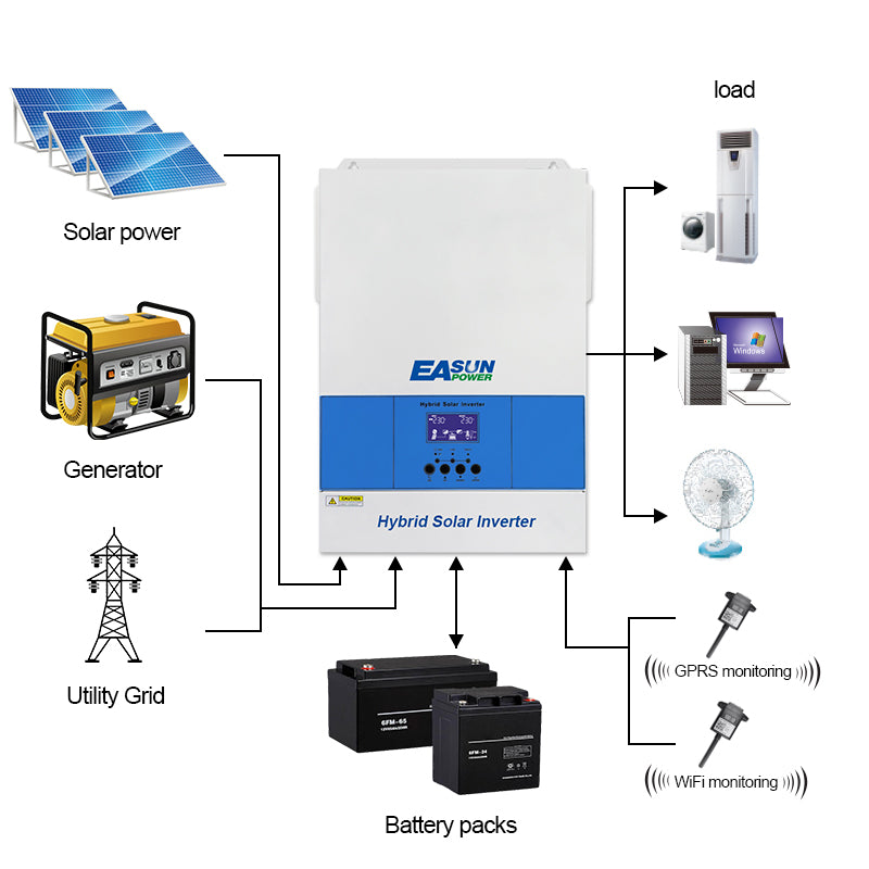 EASUN 6,2kW Off-Grid Hybrid-Wechselrichter – 120A MPPT, reiner Sinus, WLAN & Parallelschaltung