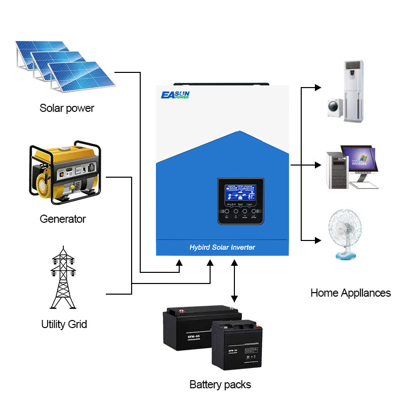 2.2KW Hybrid Solar Wechselrichter 24V mit MPPT 80A, 230V Ausgang, bis 450VDC PV, WLAN integriert - Easunpower