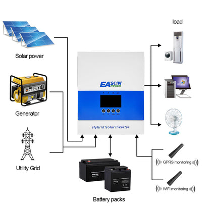 EASUN 6,2kW Off-Grid Wechselrichter – 120A MPPT, Pure Sine, WLAN-Control, EU-Versand
