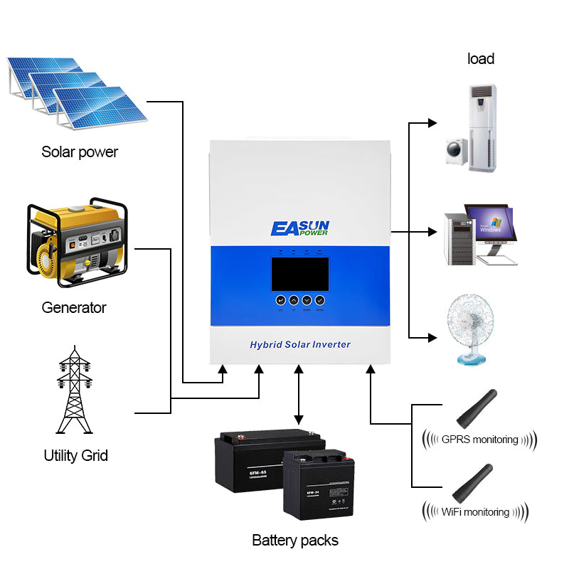 EASUN 6,2kW Off-Grid Wechselrichter – 120A MPPT, Pure Sine, WLAN-Control, EU-Versand