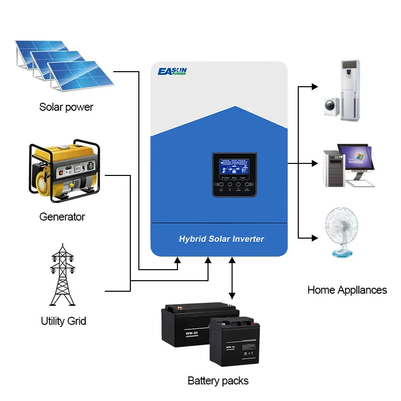 EASUN 4,2 kW Solar Hybrid-Wechselrichter – 24 V/220 V, MPPT 120A, Reiner Sinus, Wi-Fi, EU-Lager