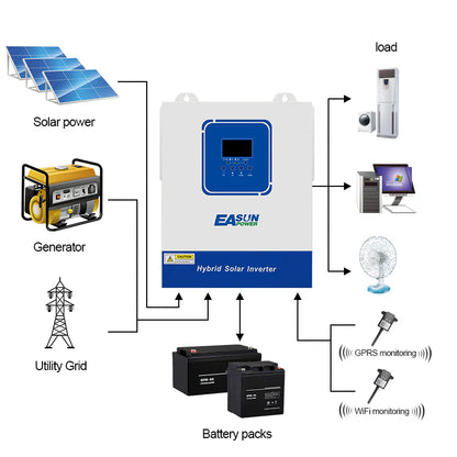 EASUN 3,2 kW Solar Hybrid-Wechselrichter – 24 V, MPPT 100 A, WLAN, Off-Grid & Haus